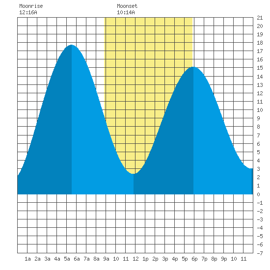 Tutka Bay tide chart for Saturday, February 11, 2023