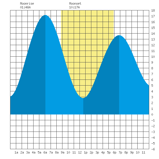 Tutka Bay tide chart for Sunday, February 12, 2023