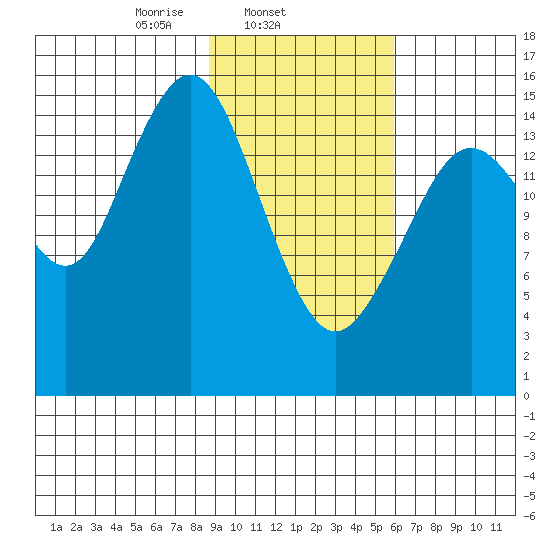 Tutka Bay tide chart for Tuesday, February 14, 2023