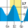 Tutka Bay tide chart for Friday, February 17, 2023