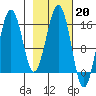 Tutka Bay tide chart for Monday, February 20, 2023