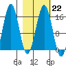 Tutka Bay tide chart for Wednesday, February 22, 2023