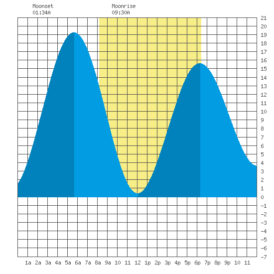 Tutka Bay tide chart for Saturday, February 25, 2023