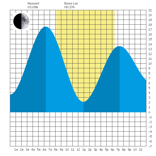 Tutka Bay tide chart for Sunday, February 26, 2023