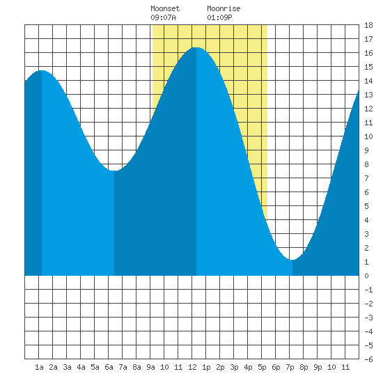 Tutka Bay tide chart for Thursday, February 2, 2023