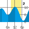 Tutka Bay tide chart for Thursday, February 2, 2023