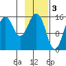 Tutka Bay tide chart for Friday, February 3, 2023