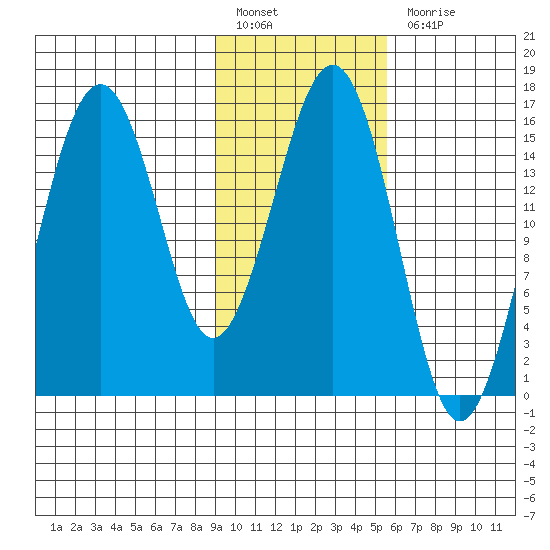 Tutka Bay tide chart for Monday, February 6, 2023