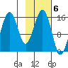 Tutka Bay tide chart for Monday, February 6, 2023