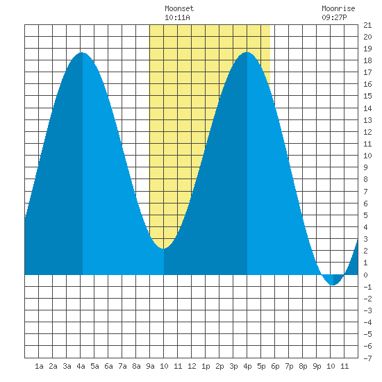 Tutka Bay tide chart for Wednesday, February 8, 2023