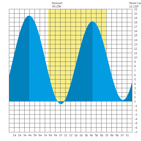 Tutka Bay tide chart for Friday, March 10, 2023