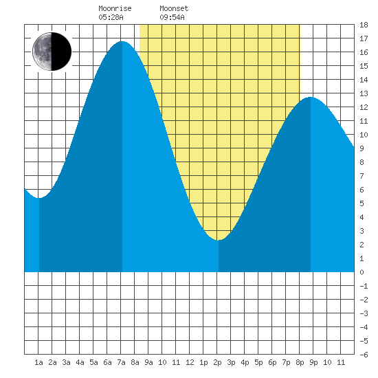 Tutka Bay tide chart for Tuesday, March 14, 2023