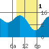 Tutka Bay tide chart for Wednesday, March 1, 2023