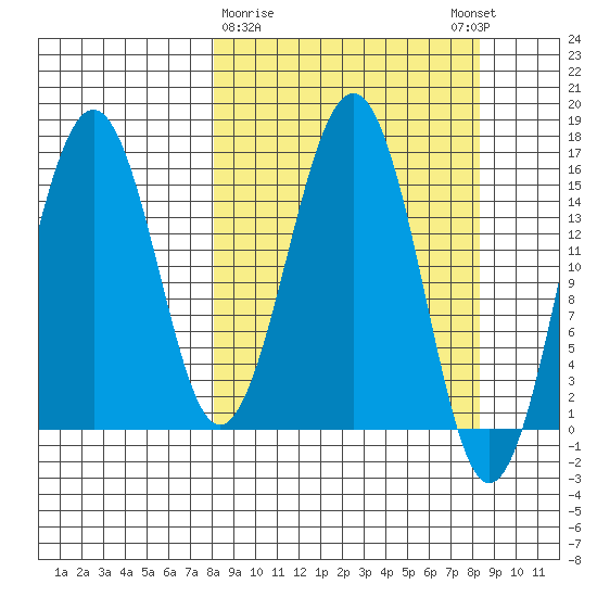 Tutka Bay tide chart for Monday, March 20, 2023