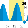 Tutka Bay tide chart for Monday, March 20, 2023