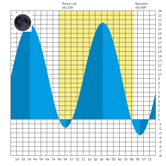 Tutka Bay tide chart for Tuesday, March 21, 2023