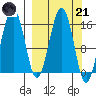 Tutka Bay tide chart for Tuesday, March 21, 2023