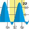 Tutka Bay tide chart for Wednesday, March 22, 2023
