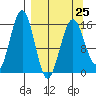 Tutka Bay tide chart for Saturday, March 25, 2023
