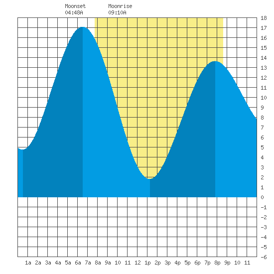 Tutka Bay tide chart for Monday, March 27, 2023