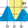 Tutka Bay tide chart for Monday, March 27, 2023
