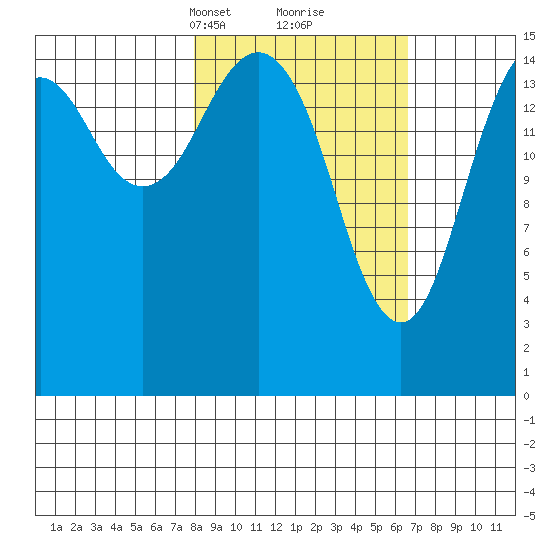 Tutka Bay tide chart for Thursday, March 2, 2023