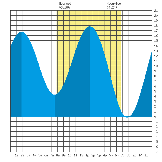Tutka Bay tide chart for Sunday, March 5, 2023