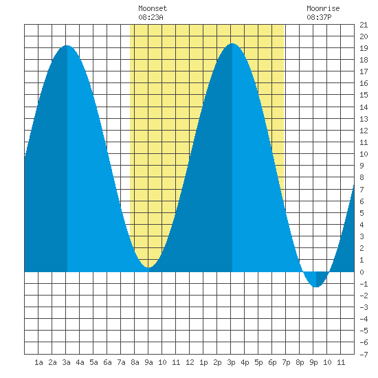 Tutka Bay tide chart for Wednesday, March 8, 2023