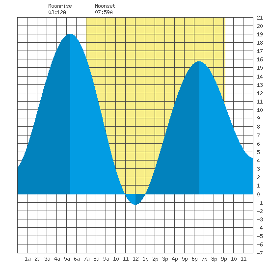 Tutka Bay tide chart for Monday, April 10, 2023