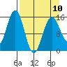 Tutka Bay tide chart for Monday, April 10, 2023