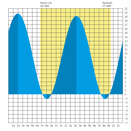 Tutka Bay tide chart for Tuesday, April 18, 2023