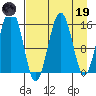 Tutka Bay tide chart for Wednesday, April 19, 2023