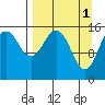 Tutka Bay tide chart for Saturday, April 1, 2023