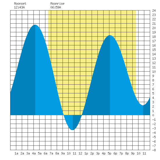 Tutka Bay tide chart for Saturday, April 22, 2023