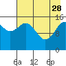 Tutka Bay tide chart for Friday, April 28, 2023