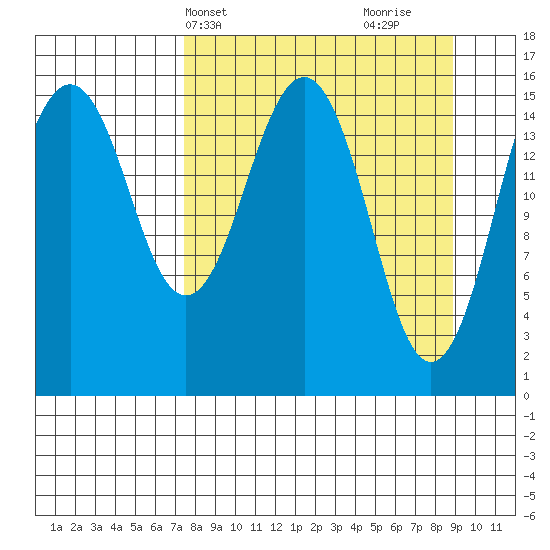Tutka Bay tide chart for Sunday, April 2, 2023