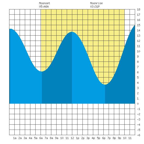 Tutka Bay tide chart for Sunday, April 30, 2023