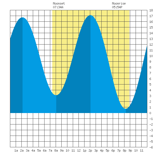 Tutka Bay tide chart for Monday, April 3, 2023