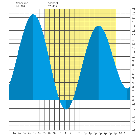 Tutka Bay tide chart for Sunday, April 9, 2023