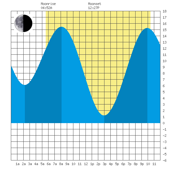 Tutka Bay tide chart for Friday, May 12, 2023