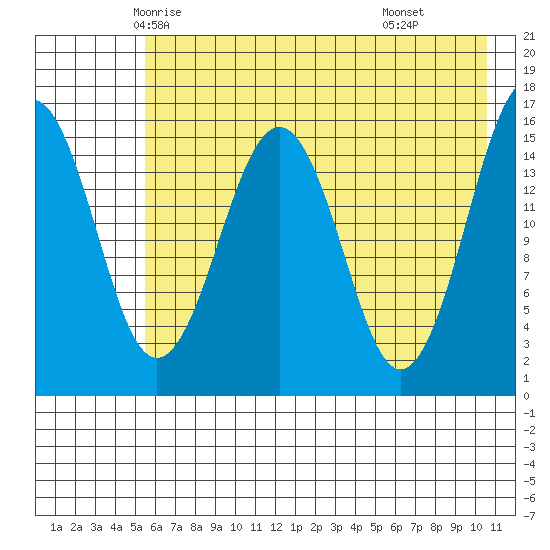Tutka Bay tide chart for Monday, May 15, 2023
