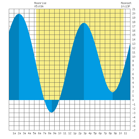 Tutka Bay tide chart for Thursday, May 18, 2023