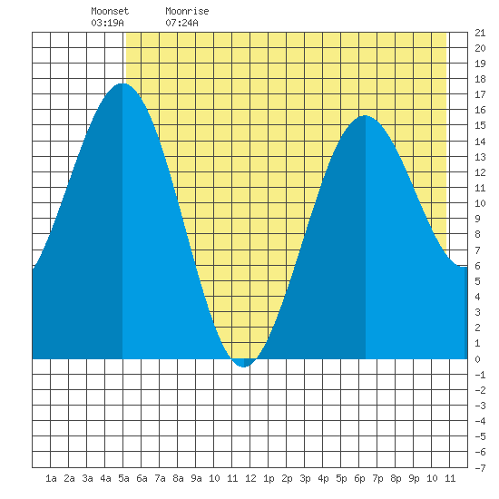 Tutka Bay tide chart for Tuesday, May 23, 2023