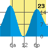 Tutka Bay tide chart for Tuesday, May 23, 2023