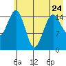 Tutka Bay tide chart for Wednesday, May 24, 2023