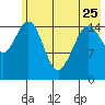 Tutka Bay tide chart for Thursday, May 25, 2023