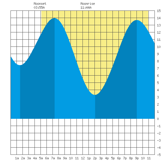 Tutka Bay tide chart for Friday, May 26, 2023