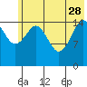 Tutka Bay tide chart for Sunday, May 28, 2023