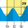Tutka Bay tide chart for Monday, May 29, 2023
