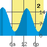 Tutka Bay tide chart for Tuesday, May 2, 2023